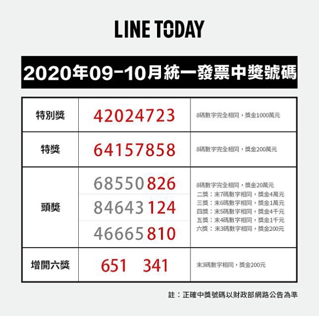 109年統一發票910月中獎號碼 @益曼小天使 (益曼中醫)