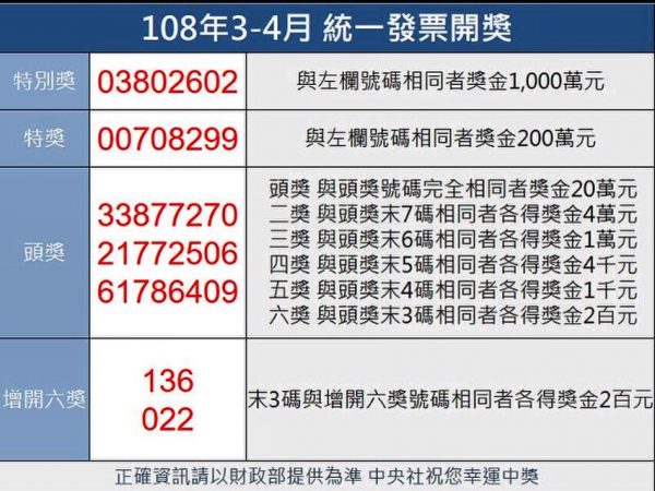 統一發票108年3、4月中獎號碼